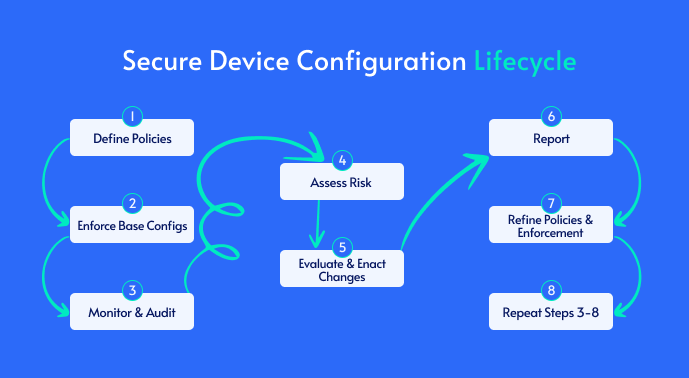 Secure Device Configuration Lifecycle